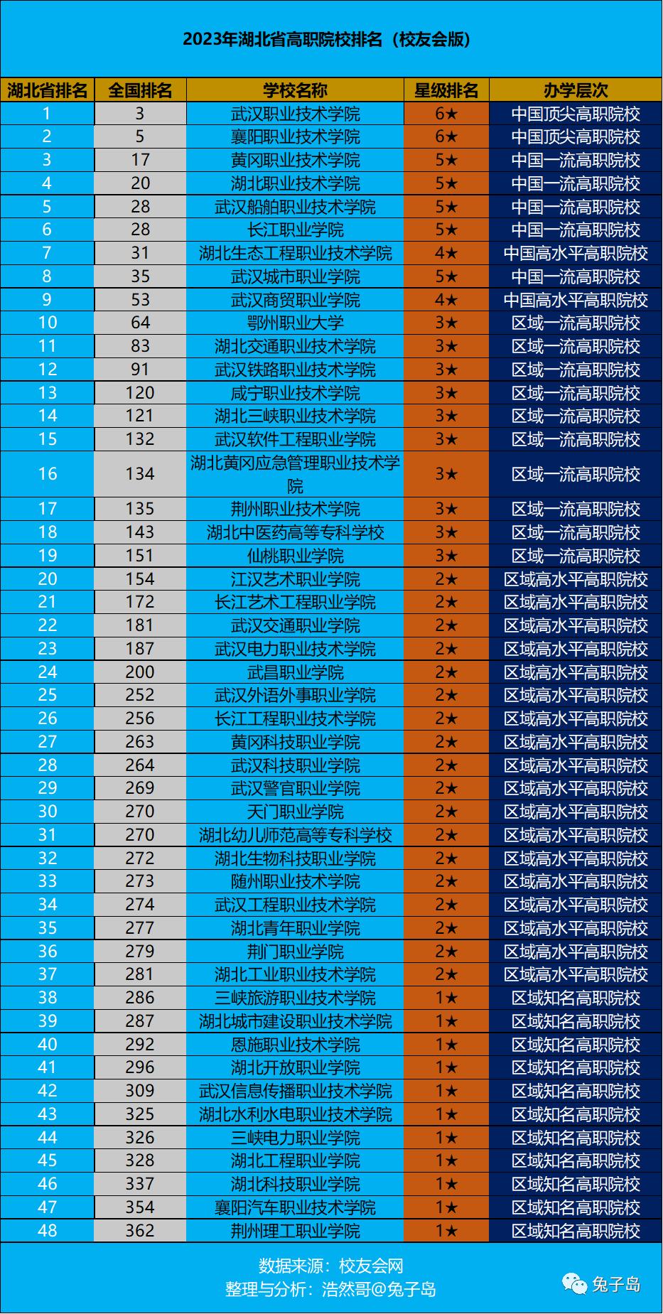 湖北高职技术学院排名前十,2022年湖北职业学院排名