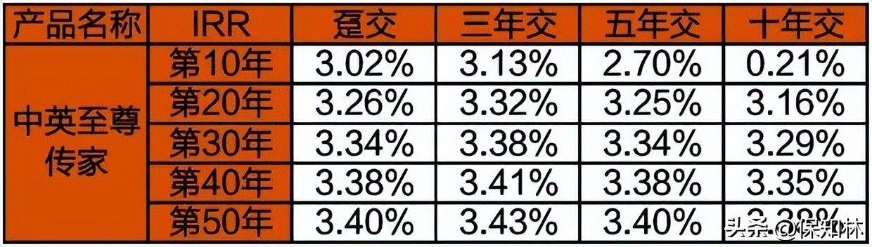 最后半个月，增额终身寿排名（第1名~第10名）
