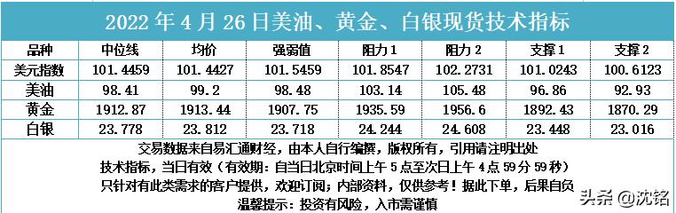 2023.5.25黄金白银原油走势分析,2023.4.4黄金白银原油走势分析