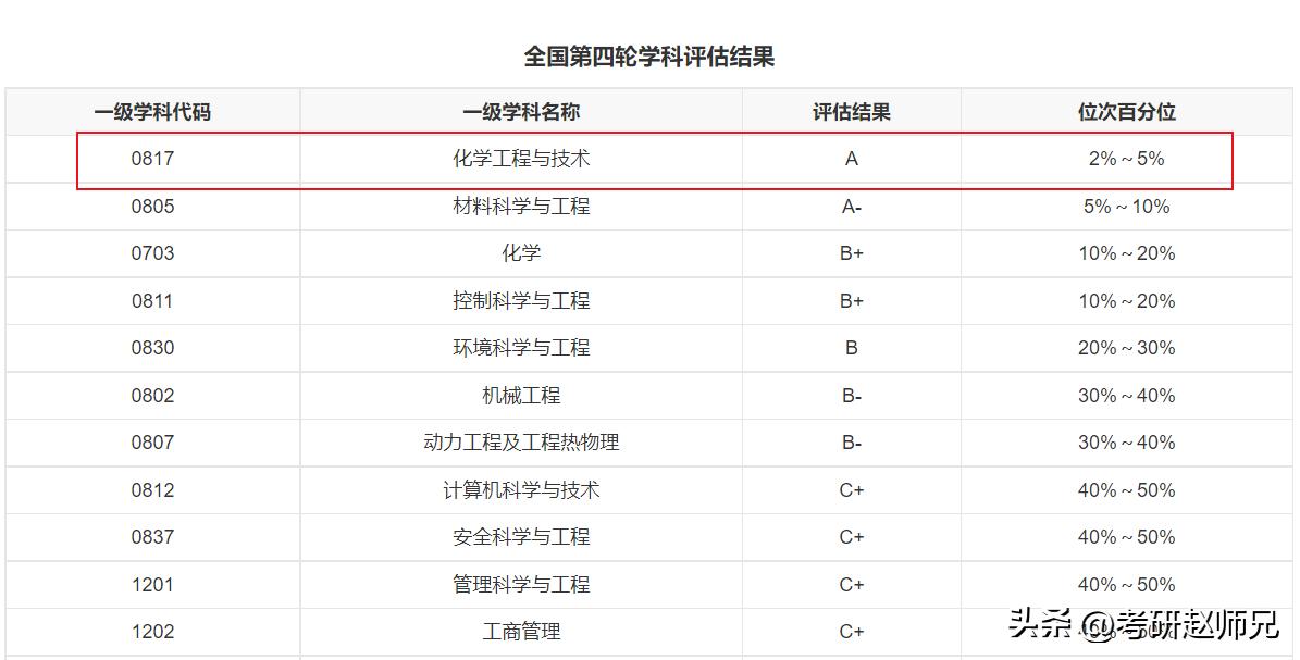 北京化工大学世界一流学科考研分析，三个学院招生都有调剂