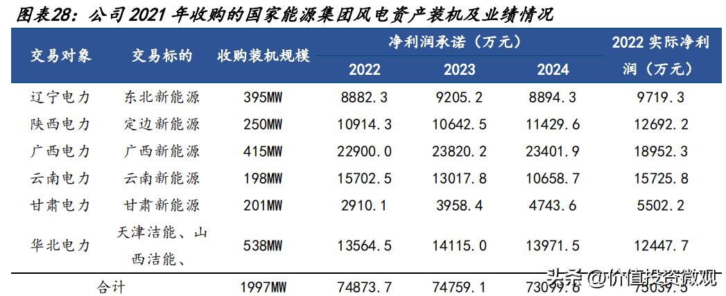 龙源电力营收占比,龙源电力未来估值