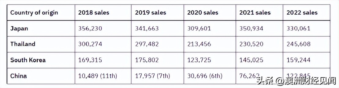 澳大利亚人喜欢网购什么,多国购买中国汽车