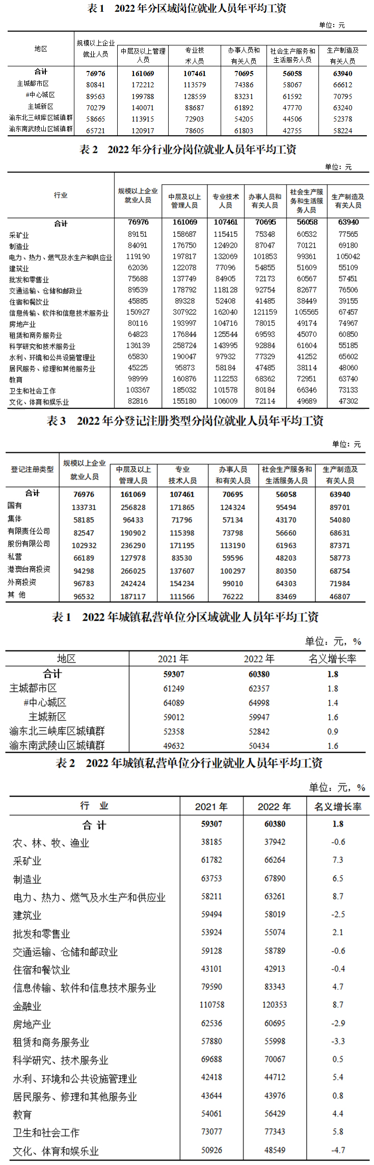 重庆市大学生就业平均薪资,重庆的大学就业率