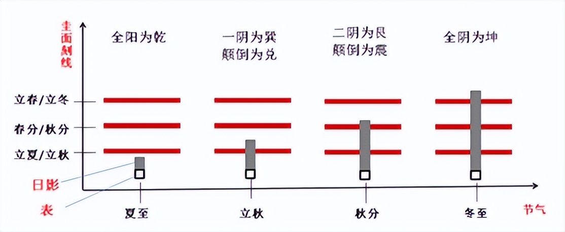 伏羲一画开天与日影,卦符属于易经吗