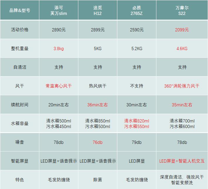 洗地机吸拖一体自清洁真实测评,添可自清洗洗地机真实测评
