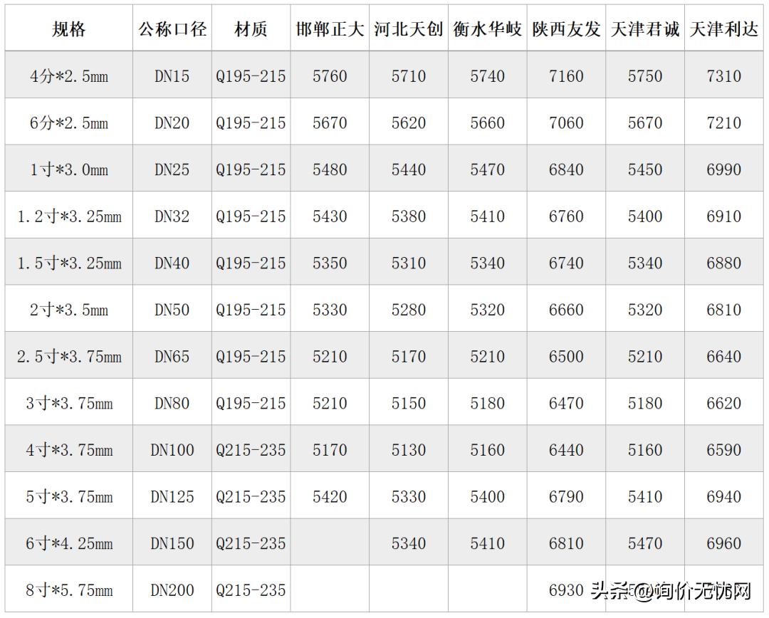 2023年镀锌钢管价格行情最新报价,镀锌钢管型号规格表价格
