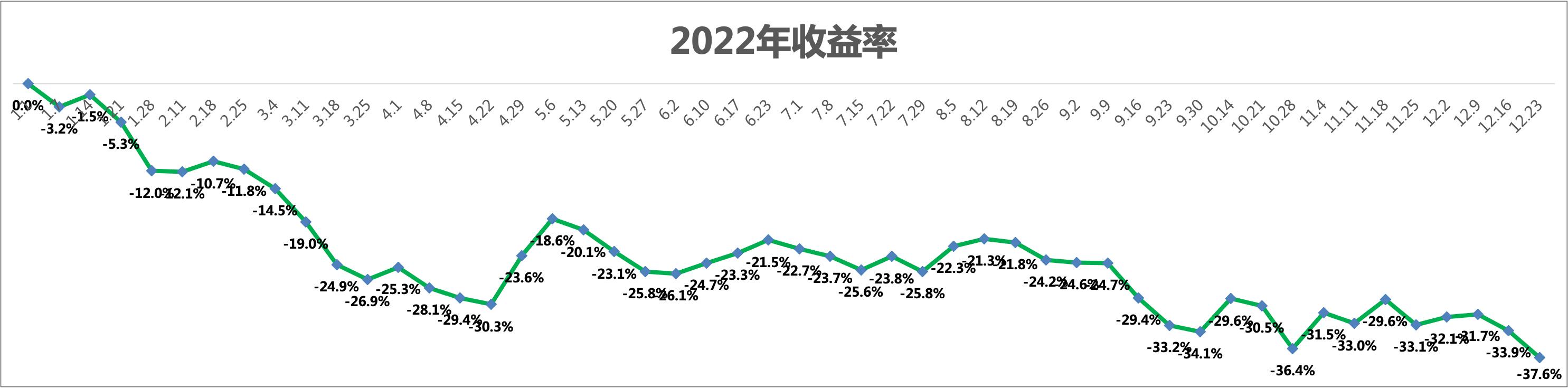 细细品尝亏损的滋味，牢牢的记在心里-22.12.23周记