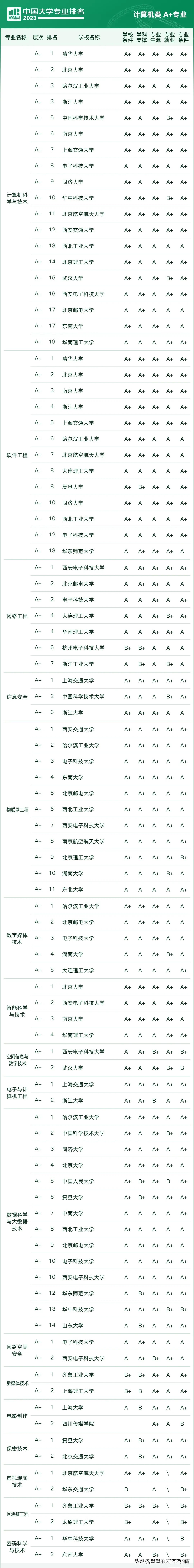 2023中国大学专业排行榜前十名,2021中国所有专业大学排行榜