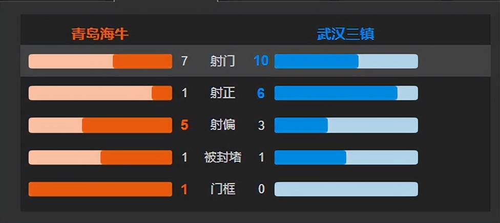 青岛海牛5-0深圳队完整,直播武汉三镇对阵青岛海牛