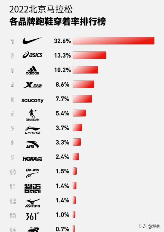 跑鞋内卷新高度：抢人抢名次争夺白热化你如何看？