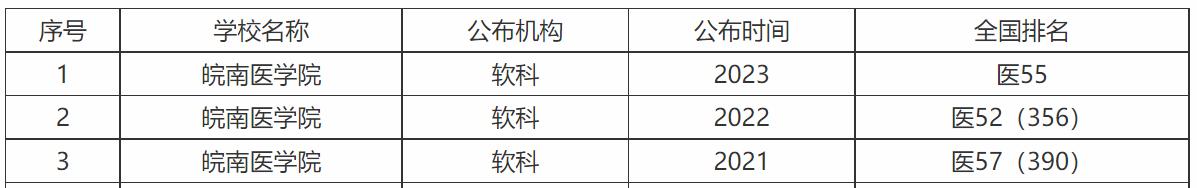 皖南医学院更名安徽第二医科大学,皖南医学院升格率