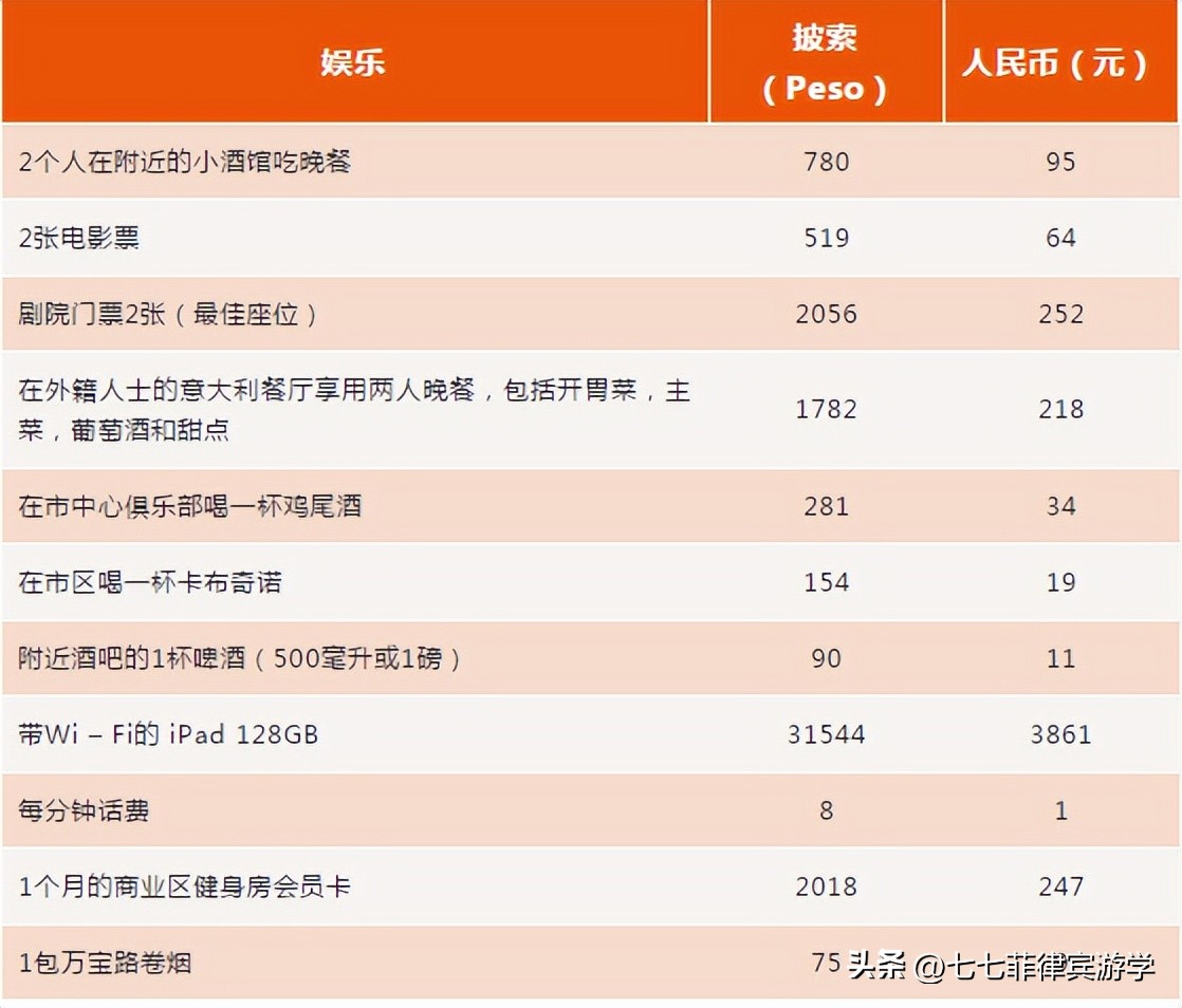 菲律宾物价和中国差多少,菲律宾游学中介费