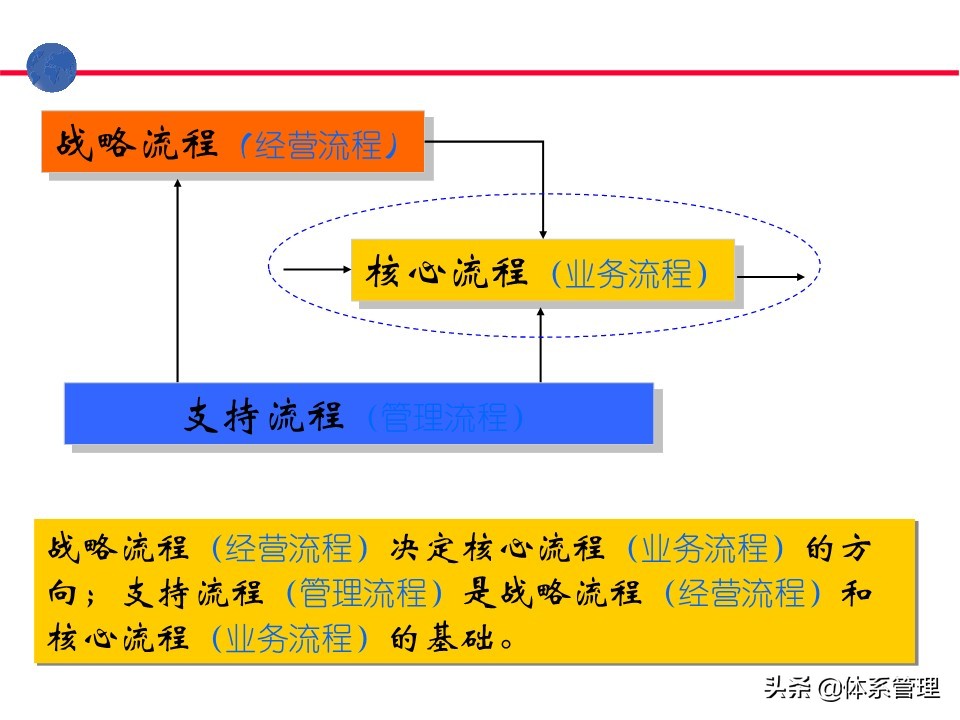 业务操作培训,流程管理培训课程