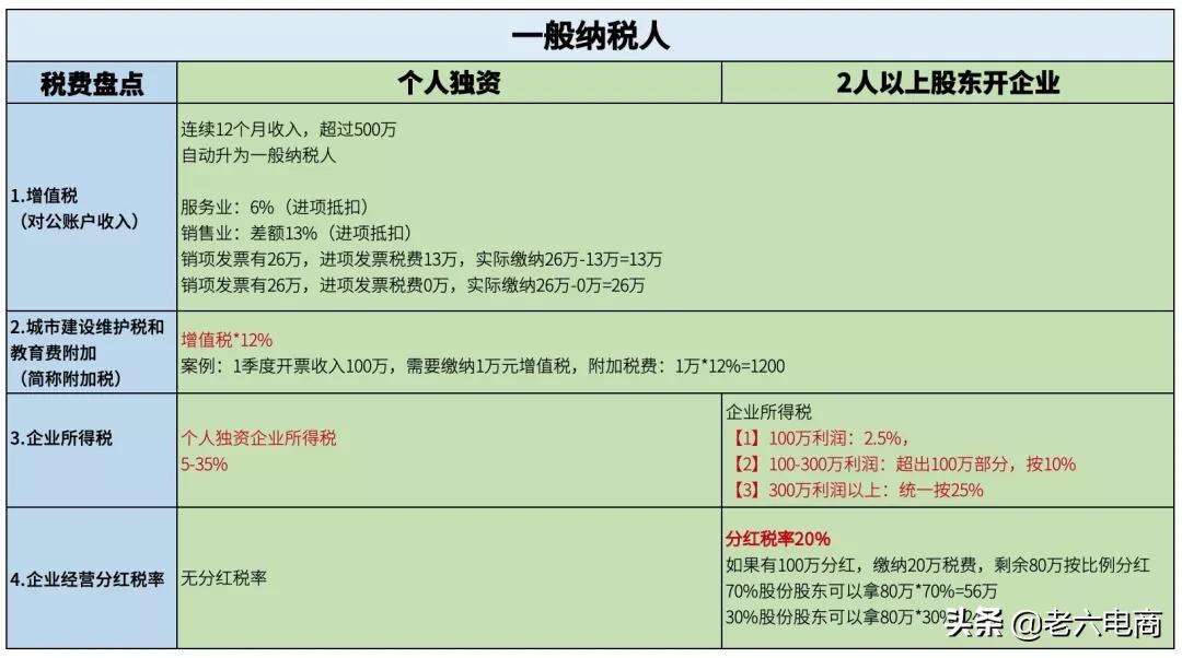 干货收藏:5分钟带你搞懂“电商税”怎么交