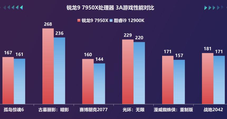 amd桌面天花板,amd锐龙7000发布核显性能