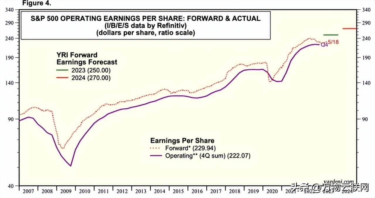 标普500指数的11个板块普遍收涨,标普500指数调整到什么点位