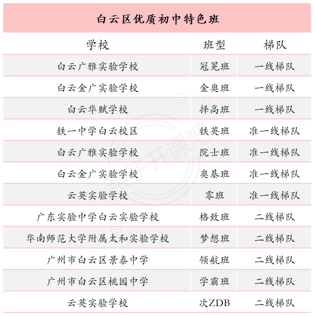 白云区初中重点班,热门初中特色班最全汇总速览收藏