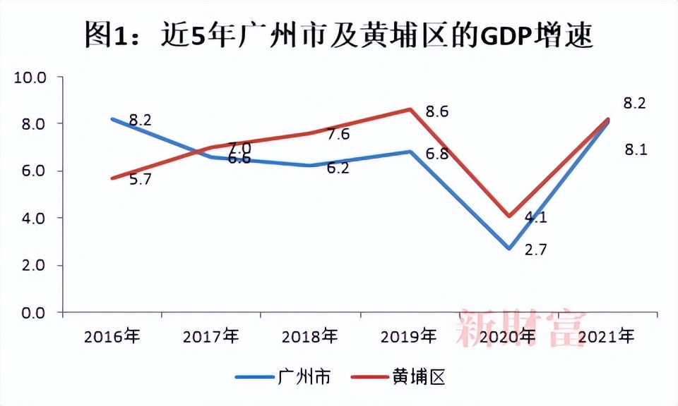 广州黄埔开发区的发展,广州黄埔开发区发展潜力