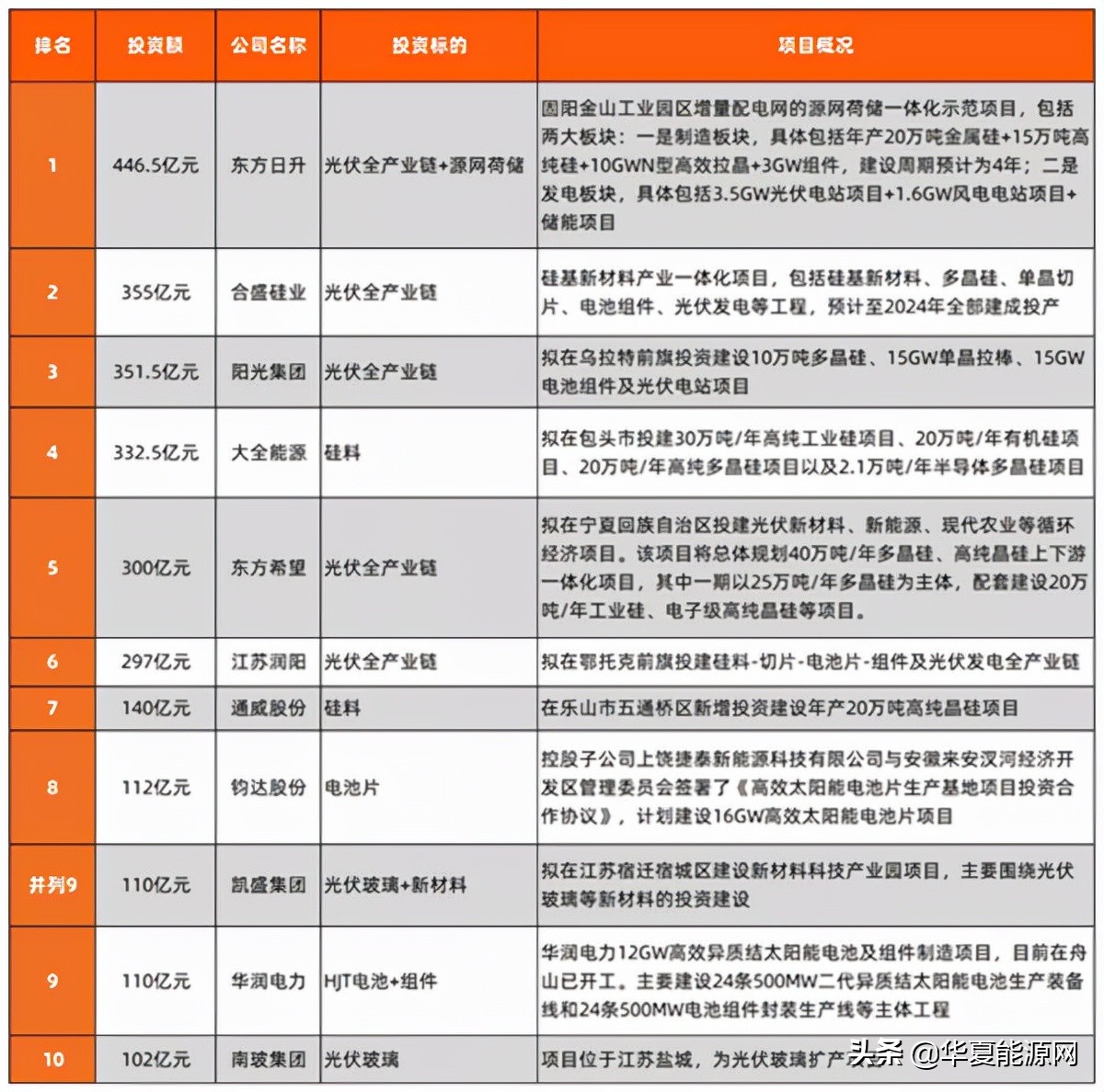 2656亿!2021年光伏十大“豪横”扩产,和它们背后的超级玩家们