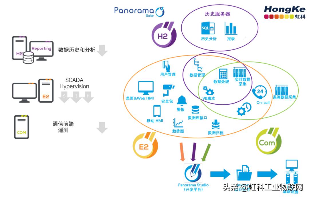 虹科Panorama软件平台—功能强大、潜力无限的SCADA解决方案