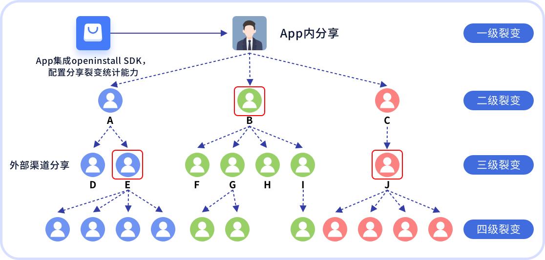 app私域流量和裂变营销,线上流量裂变营销模式