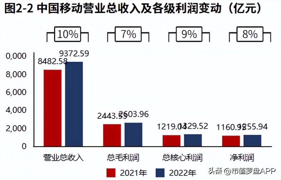 2022年报|中国移动：收入增长“第二曲线”卓有成效！