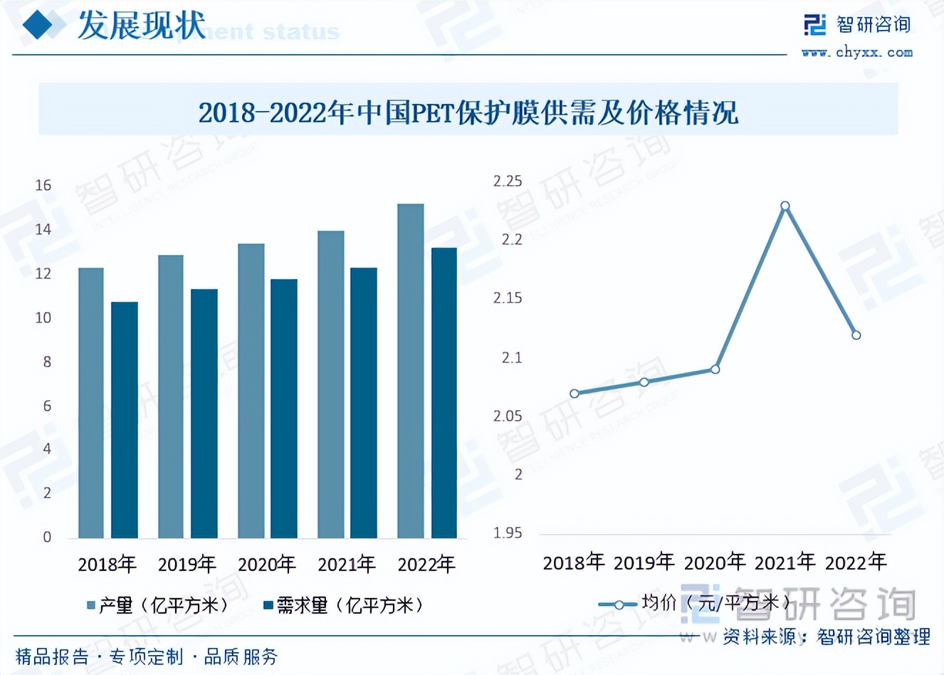 智研咨询权威吗,2023年保护膜行业发展趋势
