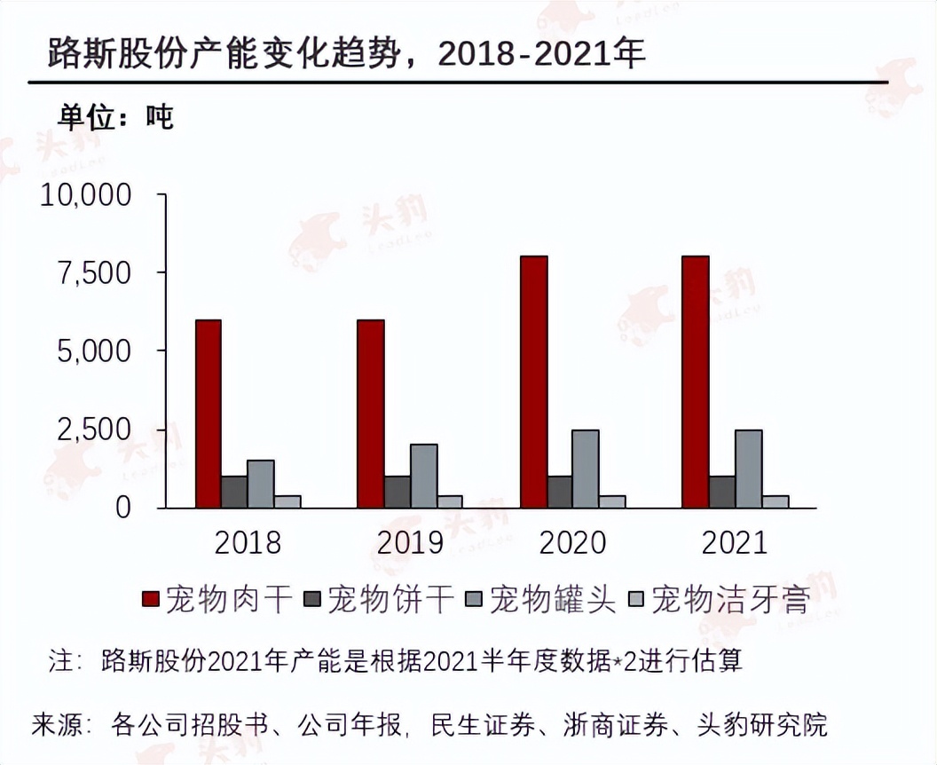 宠物食品年增速,宠物食品未来可期
