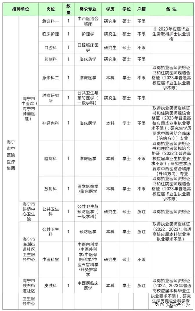 嘉兴市2022事业编免试招聘,2022浙江嘉兴事业编招聘信息