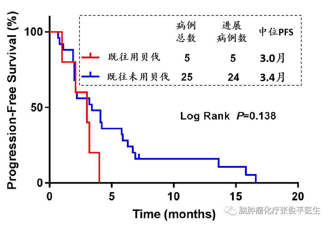 重组人血管内皮抑素联合化疗治疗复发播散胶质母细胞瘤的疗效