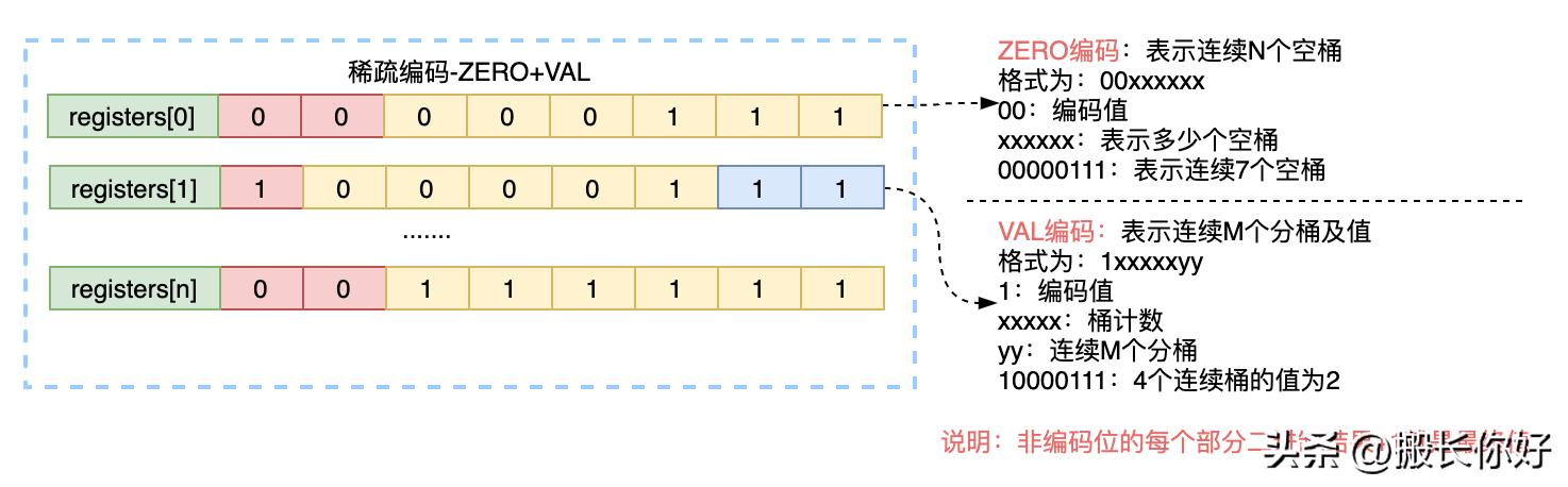 redis数据结构之跳跃表,使用redis判断累计值