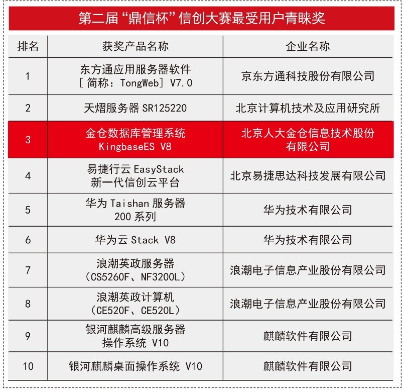 破浪前行，人大金仓荣获鼎信杯最受用户青睐奖、最具影响力企业奖