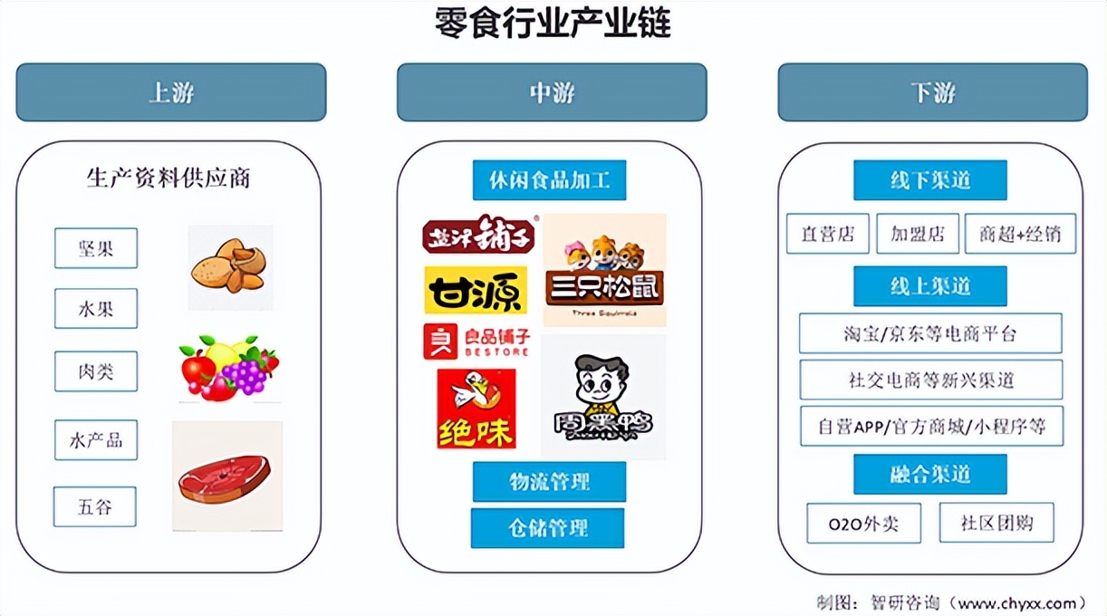 2022零食行业现状及前景趋势研究,中国零食市场趋势分析