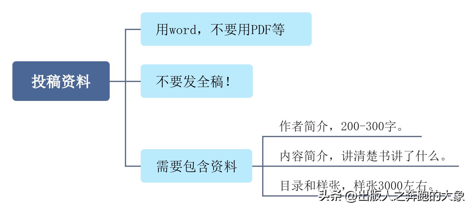 作者投稿在哪里投好,小说作者怎么投稿作品