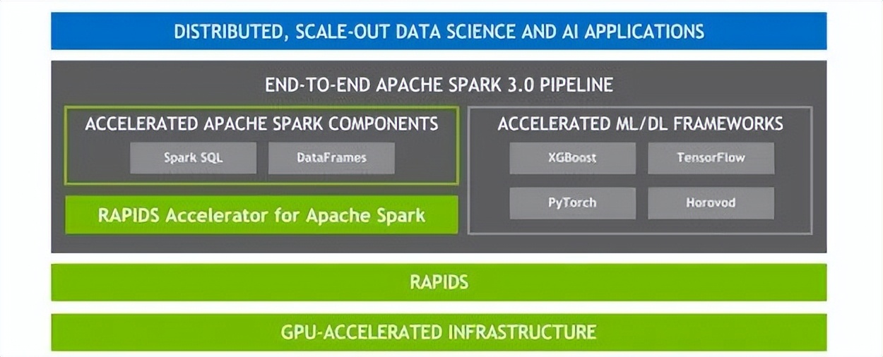 spark框架怎么用gpu,spark明显优势