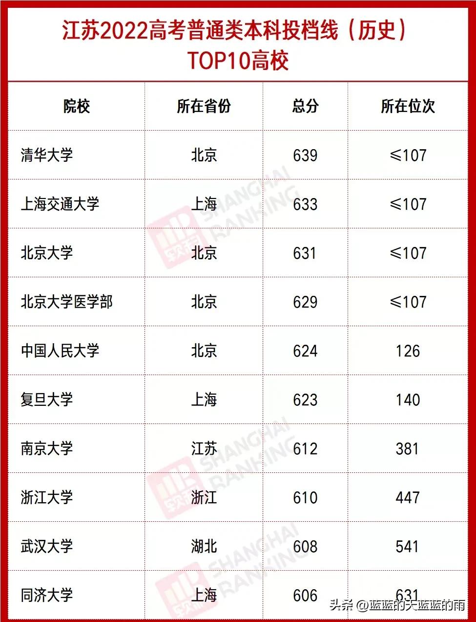 全国各省分数线最低的大学,全国最难考的大学各省排名