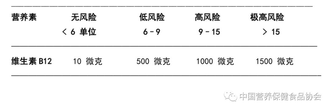 系列原创|一场“同型半胱氨酸革命”开创了个性化营养素补充新时代（八）