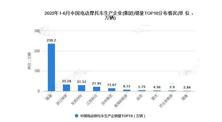 近几年电动摩托车销量排行榜,十大电动摩托车销量排名