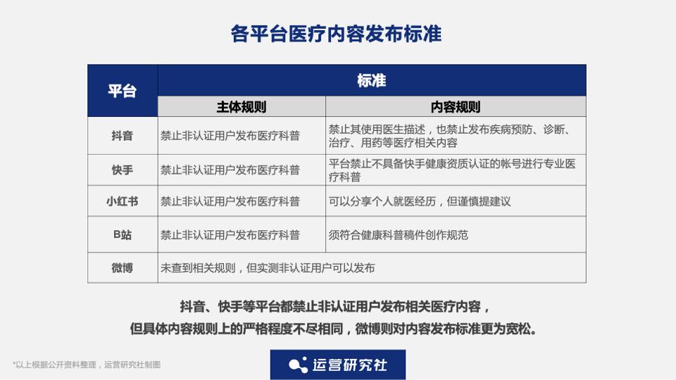 小红书医疗科普,抖音医疗科普最新规则内容