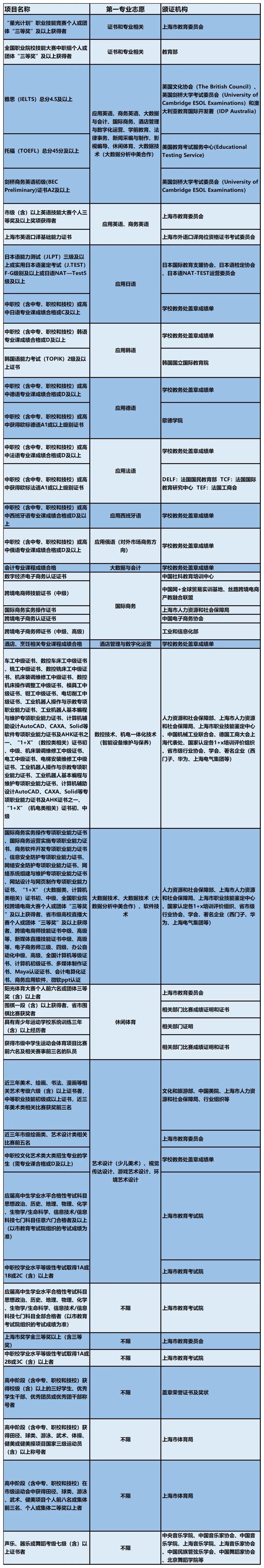 上海工商外国语职业学院招生代码,上海工商外国语职业学院申办本科