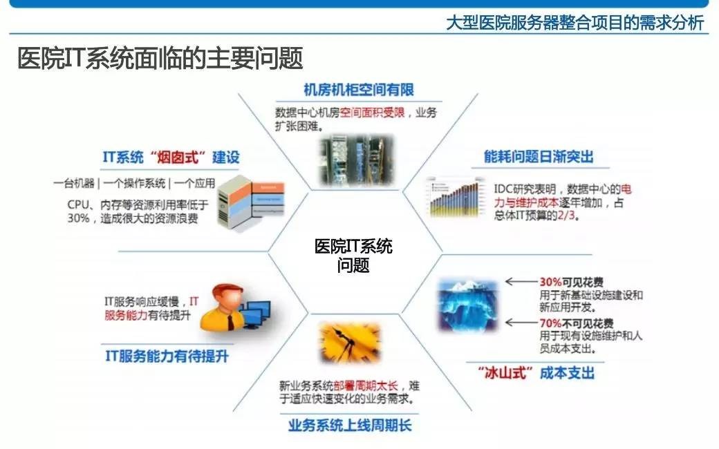 三甲医院信息化系统架构标准,三甲医院网络架构图