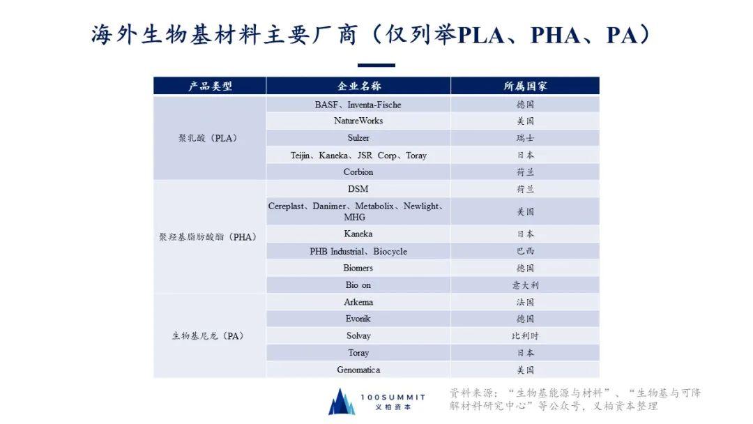生物基材料的应用领域,生物基材料