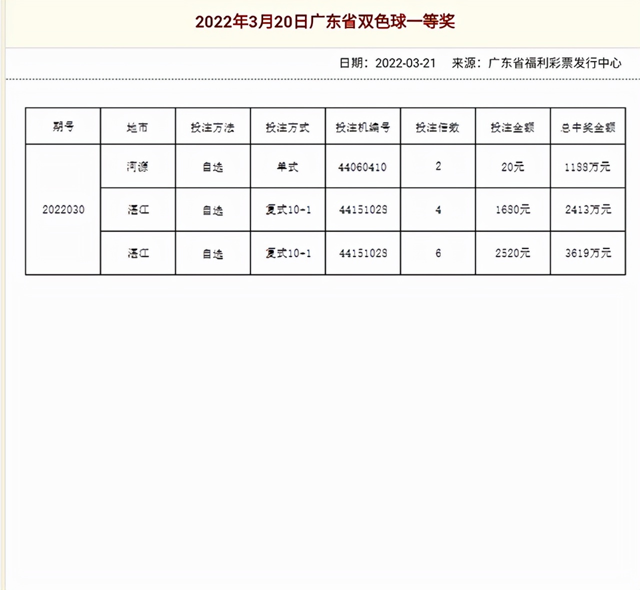 彩民双色球200注二等奖揽1814万,资深彩民10元机选中双色球1000万