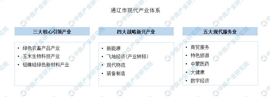 「产业图谱」2022年通辽市产业布局及产业招商地图分析