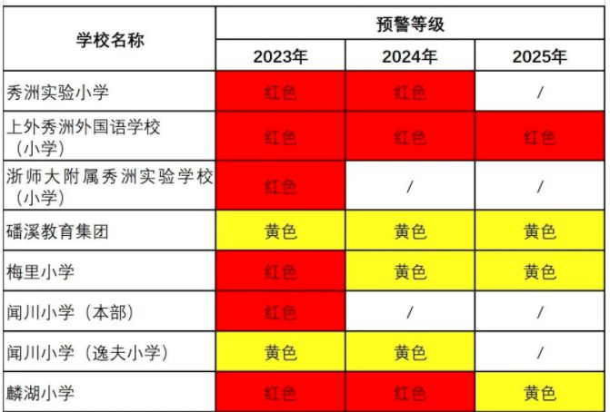 嘉兴南湖区公办学校入学红色预警,嘉兴中小学招生入学最新消息