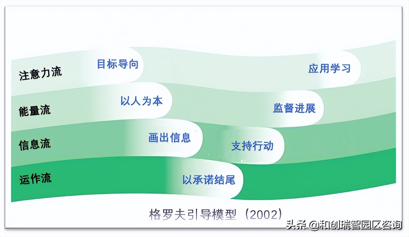 「原创」ToP引导技术助力构建园区社交资本