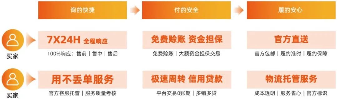 1688平台：场景服务赋能金融普惠，让交易更安心