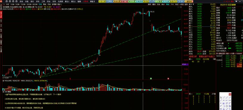 abc量价模型,主力控盘实战盈利战法