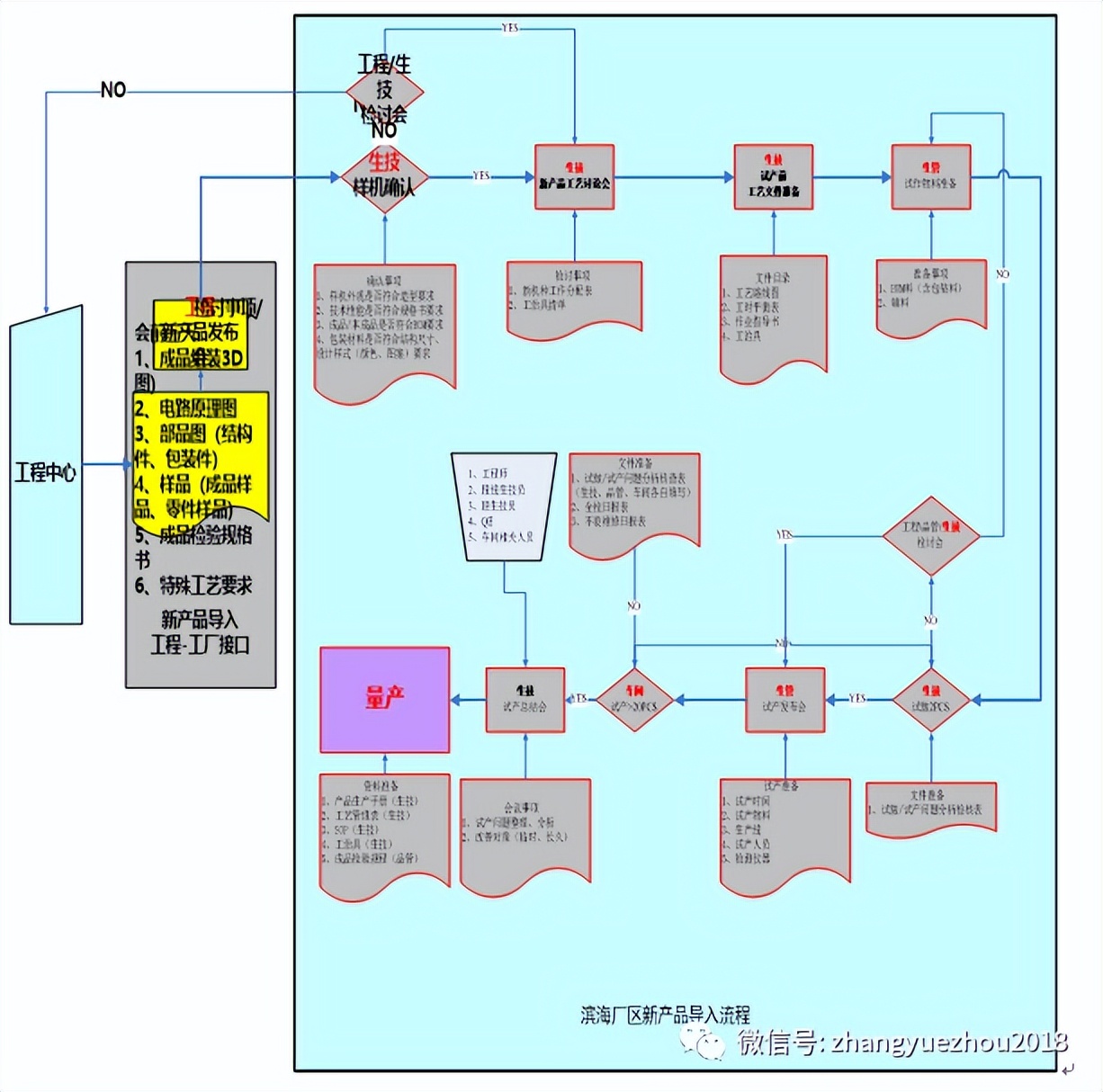 生产技术部工作管理流程图,全品作业手册电子版