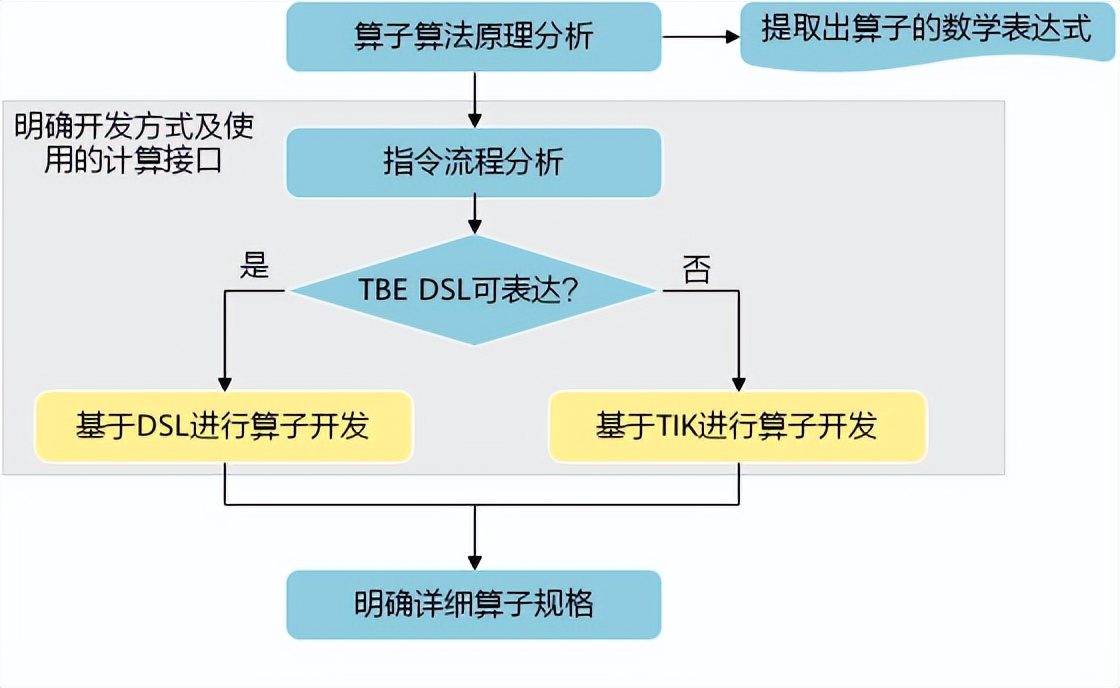 tensorflow学习框架,tensorflow实践项目讲解